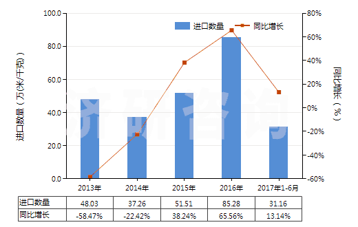 2013-2017年6月中國(guó)人造纖維短纖＜85%主要或僅與棉混紡色織布(HS55164300)進(jìn)口量及增速統(tǒng)計(jì)